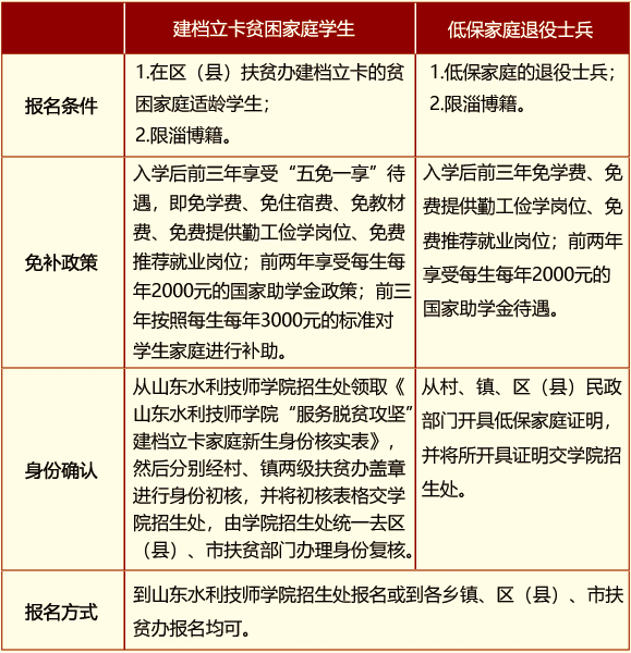 四,面向建档立卡贫困家庭适龄学生和低保家庭退役士兵招生