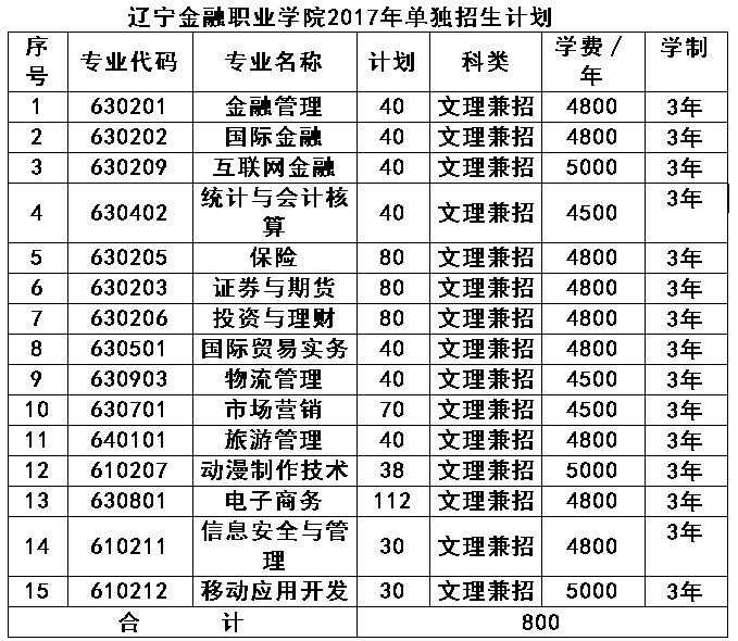 辽宁金融职业学院