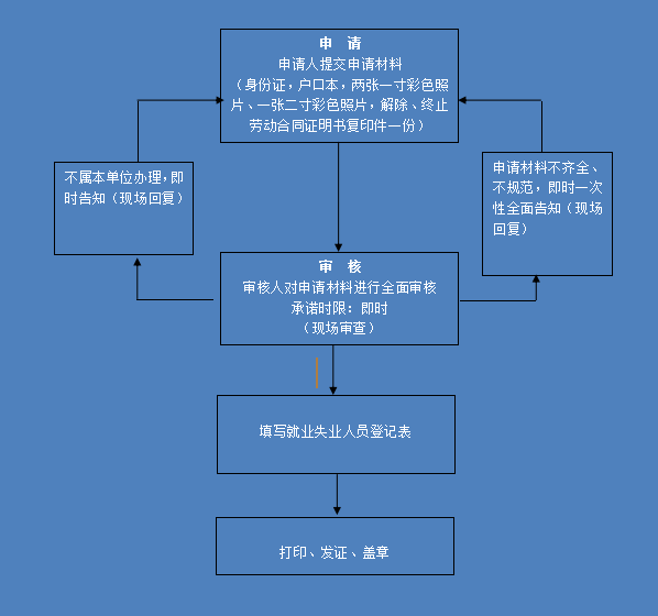 个人 信息 负责区域 工作 职责 业务 流程 就业失业证审批流程图