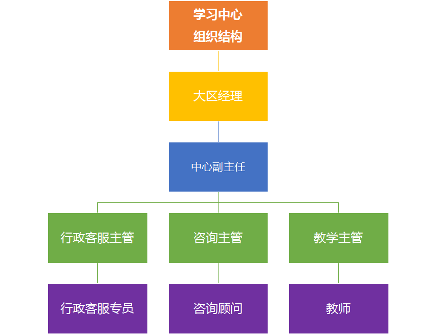 学习中心组织结构 彼此了解 您所在的岗位