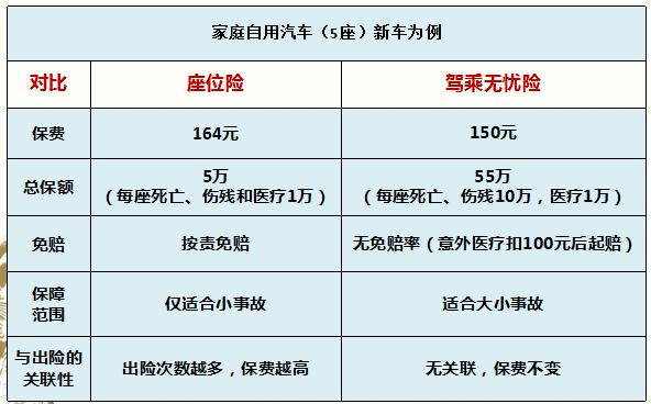 座位险vs驾乘无忧险 5 赔偿范围 保险责任 4 座位险:超载不赔 驾乘
