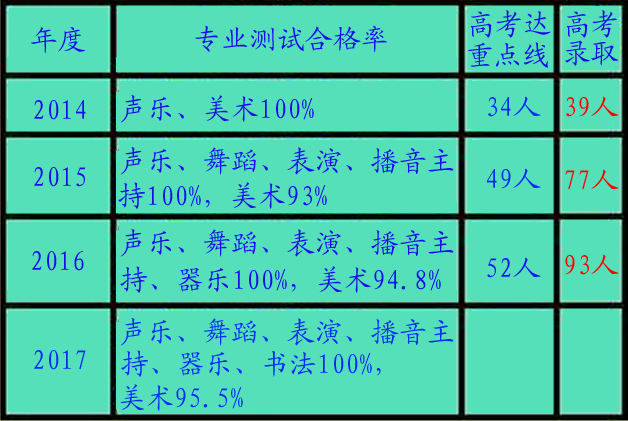 艺术类学生专业测试与高考统计